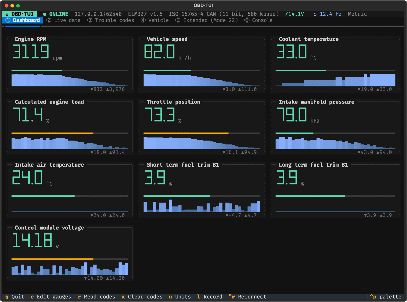 elm327obd dashboard in a terminal: engine RPM, vehicle speed, coolant temperature, engine load, throttle, manifold pressure, intake air temperature, fuel trims and module voltage, each with a sparkline and min/max